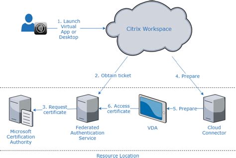 citrix workspace authentication